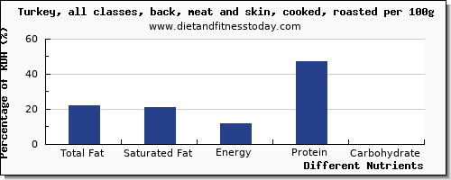 chart to show highest total fat in fat in turkey per 100g